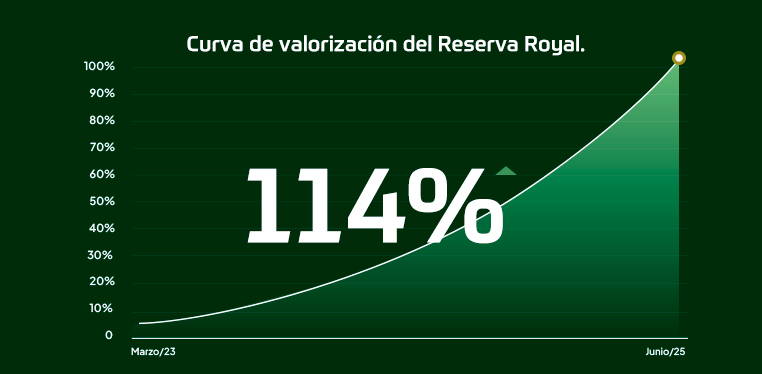 Curva de valorización del Reserva Royal 